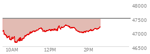 At 01:29 PM EST, the DOW last traded at 47031.24,  down 470.31 points or -0.99%, which is 340.04 points below the open, 415.72 points above the low of the day, and 340.04 points below the high of the day