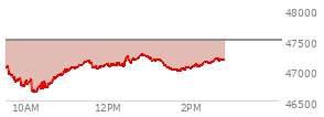 At 01:33 PM EST, the DOW last traded at 47014.82,  down 486.73 points or -1.03%, which is 356.46 points below the open, 399.3 points above the low of the day, and 356.46 points below the high of the day