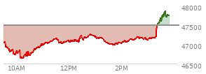 At 02:37 PM EST, the DOW last traded at 47187.33,  down 314.22 points or -0.66%, which is 183.95 points below the open, 571.81 points above the low of the day, and 183.95 points below the high of the day