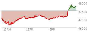 At 02:45 PM EST, the DOW last traded at 47157.43,  down 344.12 points or -0.72%, which is 213.85 points below the open, 541.91 points above the low of the day, and 213.85 points below the high of the day