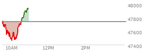 At 09:33 AM EST, the DOW last traded at 47720.66,  down 20.14 points or -0.04%, which is 50.77 points below the open, 51.27 points above the low of the day, and 55.01 points below the high of the day
