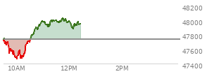 At 10:57 AM EST, the DOW last traded at 47979.27,  up 238.47 points or 0.50%, which is 207.84 points above the open, 535.04 points above the low of the day, and 7.05 points below the high of the day