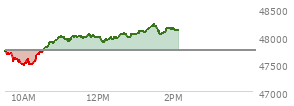 At 11:27 AM EST, the DOW last traded at 47994.26,  up 253.46 points or 0.53%, which is 222.83 points above the open, 550.03 points above the low of the day, and 13.6 points below the high of the day