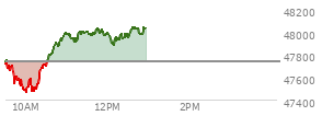 At 11:29 AM EST, the DOW last traded at 48000.86,  up 260.06 points or 0.55%, which is 229.43 points above the open, 556.63 points above the low of the day, and 7 points below the high of the day