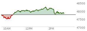 At 12:27 PM EST, the DOW last traded at 47974.44,  up 233.64 points or 0.49%, which is 203.01 points above the open, 530.21 points above the low of the day, and 65.37 points below the high of the day