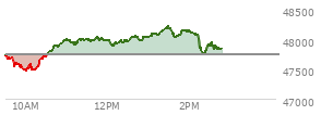 At 01:27 PM EST, the DOW last traded at 48175.49,  up 434.69 points or 0.91%, which is 404.06 points above the open, 731.26 points above the low of the day, and 3.31 points below the high of the day