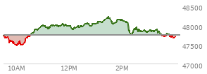 At 03:20 PM EST, the DOW last traded at 47842.65,  up 101.85 points or 0.21%, which is 71.22 points above the open, 398.42 points above the low of the day, and 377.89 points below the high of the day