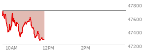 At 09:56 AM EST, the DOW last traded at 47404.6,  down 301.91 points or -0.63%, which is 286.16 points below the open, 31.05 points above the low of the day, and 306.66 points below the high of the day