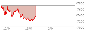 At 11:09 AM EST, the DOW last traded at 47447.14,  down 259.37 points or -0.54%, which is 243.62 points below the open, 152.64 points above the low of the day, and 264.12 points below the high of the day