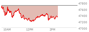 At 11:29 AM EST, the DOW last traded at 47355.91,  down 350.6 points or -0.74%, which is 334.85 points below the open, 63.14 points above the low of the day, and 355.35 points below the high of the day
