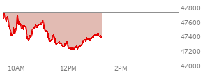 At 11:50 AM EST, the DOW last traded at 47255.81,  down 450.7 points or -0.95%, which is 434.95 points below the open, 38.73 points above the low of the day, and 455.45 points below the high of the day