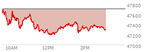 At 01:29 PM EST, the DOW last traded at 47442.42,  down 264.09 points or -0.55%, which is 248.34 points below the open, 256.53 points above the low of the day, and 268.84 points below the high of the day