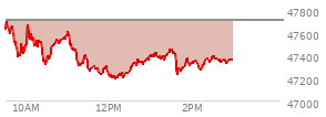 At 01:33 PM EST, the DOW last traded at 47436.98,  down 269.53 points or -0.57%, which is 253.78 points below the open, 251.09 points above the low of the day, and 274.28 points below the high of the day