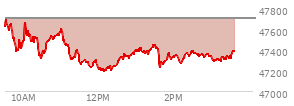 At 02:11 PM EST, the DOW last traded at 47280.84,  down 425.67 points or -0.89%, which is 409.92 points below the open, 94.95 points above the low of the day, and 430.42 points below the high of the day