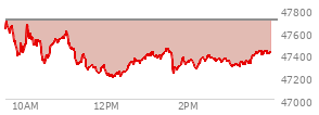 At 03:57 PM EST, the DOW last traded at 47412.16,  down 294.35 points or -0.62%, which is 278.6 points below the open, 226.27 points above the low of the day, and 299.1 points below the high of the day