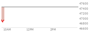 At 04:00 PM EST, the DOW last traded at 47417.27,  down 289.24 points or -0.61%, which is 273.49 points below the open, 231.38 points above the low of the day, and 293.99 points below the high of the day