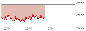 At 09:44 AM EST, the DOW last traded at 46872.44,  down 544.83 points or -1.15%, which is 370.08 points below the open, 69.68 points above the low of the day, and 370.08 points below the high of the day
