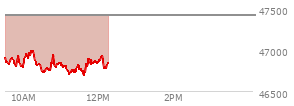 At 10:28 AM EST, the DOW last traded at 46777.54,  down 639.73 points or -1.35%, which is 464.98 points below the open, 5.97 points above the low of the day, and 464.98 points below the high of the day