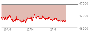 At 12:06 PM EST, the DOW last traded at 46900.37,  down 516.9 points or -1.09%, which is 342.15 points below the open, 216.7 points above the low of the day, and 342.15 points below the high of the day