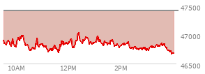 At 12:39 PM EST, the DOW last traded at 46965.35,  down 451.92 points or -0.95%, which is 277.17 points below the open, 281.68 points above the low of the day, and 277.17 points below the high of the day