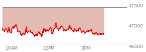 At 01:16 PM EST, the DOW last traded at 46847.47,  down 569.8 points or -1.20%, which is 395.05 points below the open, 163.8 points above the low of the day, and 395.05 points below the high of the day