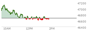 At 03:11 PM EST, the DOW last traded at 46799,  down 618.27 points or -1.30%, which is 443.52 points below the open, 115.33 points above the low of the day, and 443.52 points below the high of the day