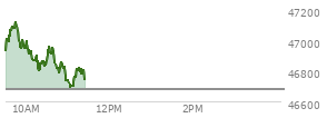 At 04:00 PM EST, the DOW last traded at 46677.85,  down 739.42 points or -1.56%, which is 564.67 points below the open, 15.62 points above the low of the day, and 564.67 points below the high of the day