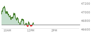 At 11:06 AM EST, the DOW last traded at 46712.42,  up 34.57 points or 0.07%, which is 23.18 points above the open, 30.58 points above the low of the day, and 411.57 points below the high of the day