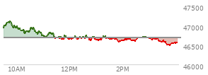 At 11:19 AM EST, the DOW last traded at 46812.63,  up 134.78 points or 0.29%, which is 123.39 points above the open, 130.79 points above the low of the day, and 311.36 points below the high of the day