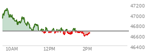 At 11:29 AM EST, the DOW last traded at 46683.24,  up 5.39 points or 0.01%, which is 6 points below the open, 9.76 points above the low of the day, and 440.75 points below the high of the day