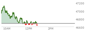 At 11:29 AM EST, the DOW last traded at 46683.24,  up 5.39 points or 0.01%, which is 6 points below the open, 9.76 points above the low of the day, and 440.75 points below the high of the day