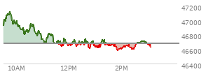 At 01:51 PM EST, the DOW last traded at 46584.01,  down 93.84 points or -0.20%, which is 105.23 points below the open, 18.48 points above the low of the day, and 539.98 points below the high of the day