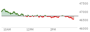At 02:27 PM EST, the DOW last traded at 46609.89,  down 67.96 points or -0.15%, which is 79.35 points below the open, 44.36 points above the low of the day, and 514.1 points below the high of the day