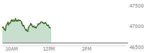 At 09:37 AM EST, the DOW last traded at 46872.08,  up 313.61 points or 0.67%, which is 164.68 points above the open, 164.68 points above the low of the day, and 82.3 points below the high of the day