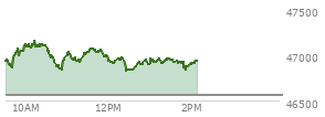 At 10:04 AM EST, the DOW last traded at 47085.57,  up 527.1 points or 1.13%, which is 378.17 points above the open, 378.17 points above the low of the day, and 65.03 points below the high of the day