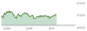 At 11:44 AM EST, the DOW last traded at 47058.75,  up 500.28 points or 1.08%, which is 351.35 points above the open, 351.35 points above the low of the day, and 117.39 points below the high of the day