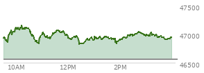 At 02:33 PM EST, the DOW last traded at 46995.36,  up 436.89 points or 0.94%, which is 287.96 points above the open, 287.96 points above the low of the day, and 180.78 points below the high of the day