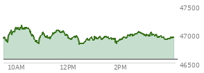 At 03:41 PM EST, the DOW last traded at 46945.51,  up 387.04 points or 0.83%, which is 238.11 points above the open, 238.11 points above the low of the day, and 230.63 points below the high of the day