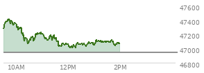 At 11:02 AM EST, the DOW last traded at 47189.79,  up 243.38 points or 0.52%, which is 104.26 points above the open, 120.57 points above the low of the day, and 238.33 points below the high of the day