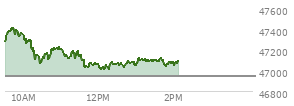 At 11:18 AM EST, the DOW last traded at 47188.6,  up 242.19 points or 0.52%, which is 103.07 points above the open, 119.38 points above the low of the day, and 239.52 points below the high of the day