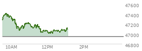 At 11:38 AM EST, the DOW last traded at 47035.31,  up 88.9 points or 0.19%, which is 50.22 points below the open, 0.96 points above the low of the day, and 392.81 points below the high of the day