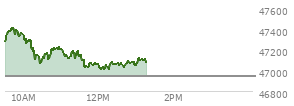 At 11:54 AM EST, the DOW last traded at 47081.79,  up 135.38 points or 0.29%, which is 3.74 points below the open, 54.81 points above the low of the day, and 346.33 points below the high of the day