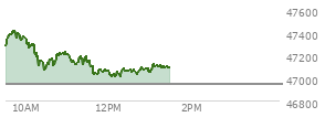 At 12:06 PM EST, the DOW last traded at 47038.91,  up 92.5 points or 0.20%, which is 46.62 points below the open, 43.53 points above the low of the day, and 389.21 points below the high of the day