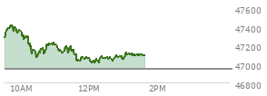 At 12:12 PM EST, the DOW last traded at 47051.6,  up 105.19 points or 0.22%, which is 33.93 points below the open, 56.22 points above the low of the day, and 376.52 points below the high of the day
