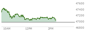 At 01:06 PM EST, the DOW last traded at 47100.87,  up 154.46 points or 0.33%, which is 15.34 points above the open, 105.49 points above the low of the day, and 327.25 points below the high of the day