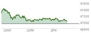 At 01:32 PM EST, the DOW last traded at 47103.92,  up 157.51 points or 0.34%, which is 18.39 points above the open, 108.54 points above the low of the day, and 324.2 points below the high of the day