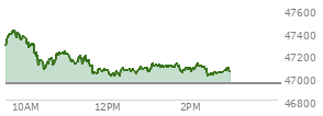At 01:34 PM EST, the DOW last traded at 47090.82,  up 144.41 points or 0.31%, which is 5.29 points above the open, 95.44 points above the low of the day, and 337.3 points below the high of the day
