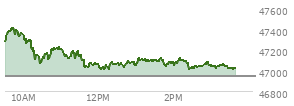 At 01:58 PM EST, the DOW last traded at 47077.41,  up 131 points or 0.28%, which is 8.12 points below the open, 82.03 points above the low of the day, and 350.71 points below the high of the day