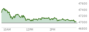 At 03:51 PM EST, the DOW last traded at 47019.03,  up 72.62 points or 0.16%, which is 66.5 points below the open, 23.65 points above the low of the day, and 409.09 points below the high of the day