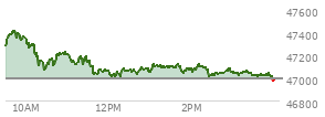 At 04:03 PM EST, the DOW last traded at 46993.26,  up 46.85 points or 0.10%, which is 92.27 points below the open, 17.74 points above the low of the day, and 434.86 points below the high of the day